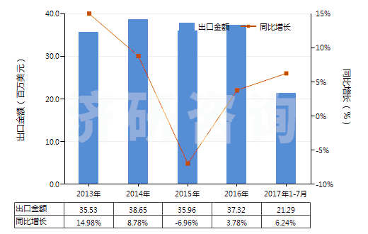 2013-2017年7月中國(guó)環(huán)形同步帶（60cm＜周長(zhǎng)≤150cm）(HS40103500)出口總額及增速統(tǒng)計(jì)